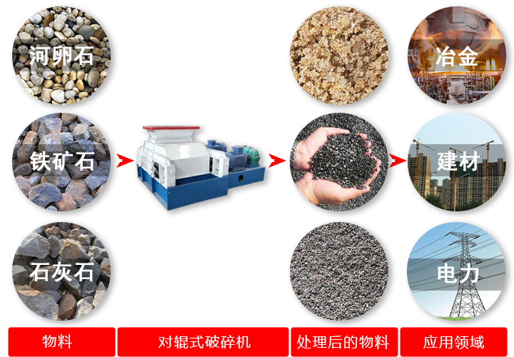 對輥破碎機破碎原料、效果及應(yīng)用領(lǐng)域